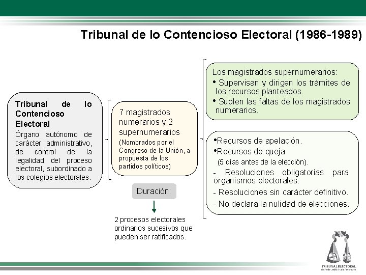Tribunal de lo Contencioso Electoral (1986 -1989) Tribunal de Contencioso Electoral lo Órgano autónomo
