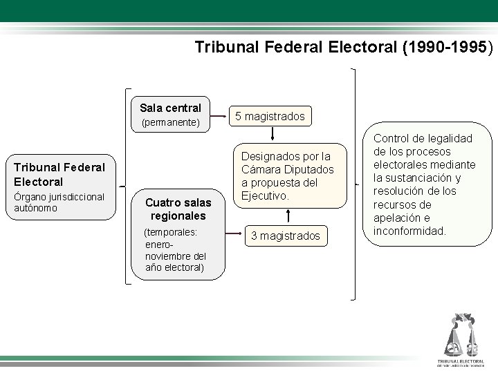 Tribunal Federal Electoral (1990 -1995) Sala central (permanente) Tribunal Federal Electoral Órgano jurisdiccional autónomo