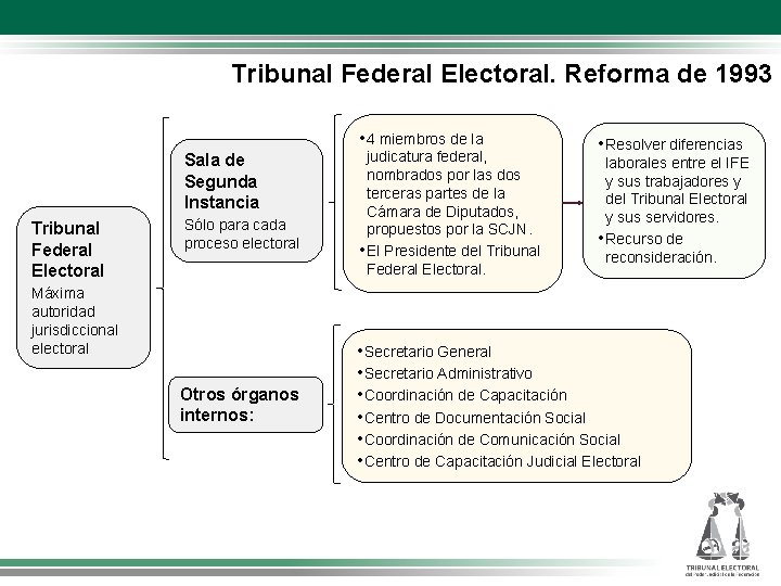 Tribunal Federal Electoral. Reforma de 1993 • 4 miembros de la Sala de Segunda