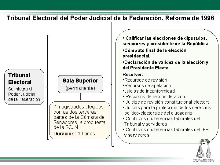 Tribunal Electoral del Poder Judicial de la Federación. Reforma de 1996 • Calificar las