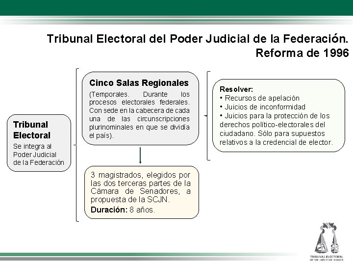 Tribunal Electoral del Poder Judicial de la Federación. Reforma de 1996 Cinco Salas Regionales