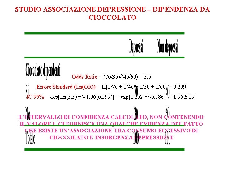 STUDIO ASSOCIAZIONE DEPRESSIONE – DIPENDENZA DA CIOCCOLATO Odds Ratio = (70/30)/(40/60) = 3. 5