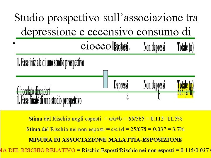 Studio prospettivo sull’associazione tra depressione e eccensivo consumo di • cioccolata. Stima del Rischio