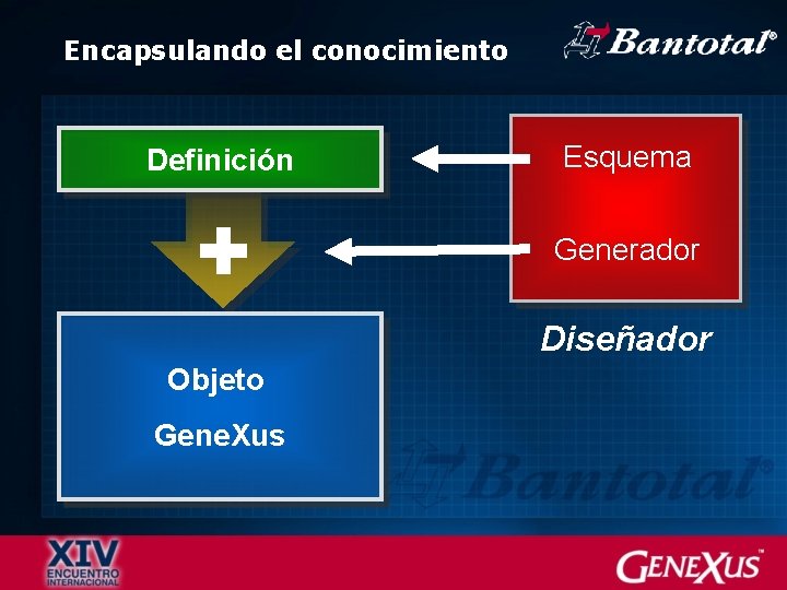 Encapsulando el conocimiento Definición Esquema + Generador Diseñador Objeto Gene. Xus 