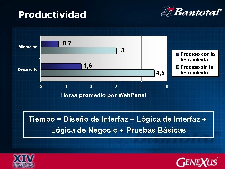 Productividad Tiempo = Diseño de Interfaz + Lógica de Negocio + Pruebas Básicas 