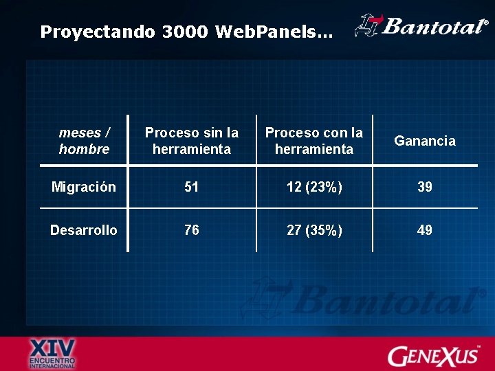 Proyectando 3000 Web. Panels… meses / hombre Proceso sin la herramienta Proceso con la