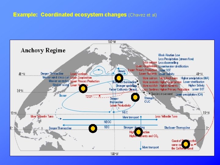 Example: Coordinated ecosystem changes (Chavez et al) 