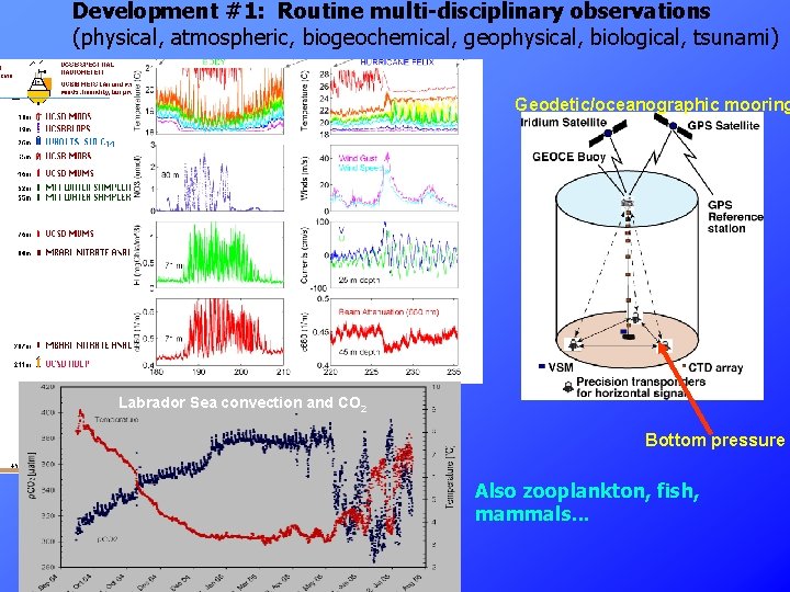 Development #1: Routine multi-disciplinary observations (physical, atmospheric, biogeochemical, geophysical, biological, tsunami) Geodetic/oceanographic mooring Labrador