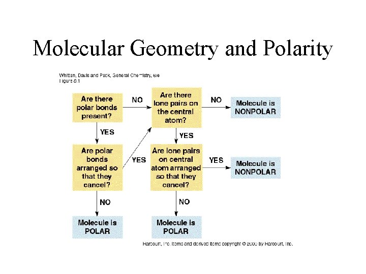Molecular Geometry and Polarity 