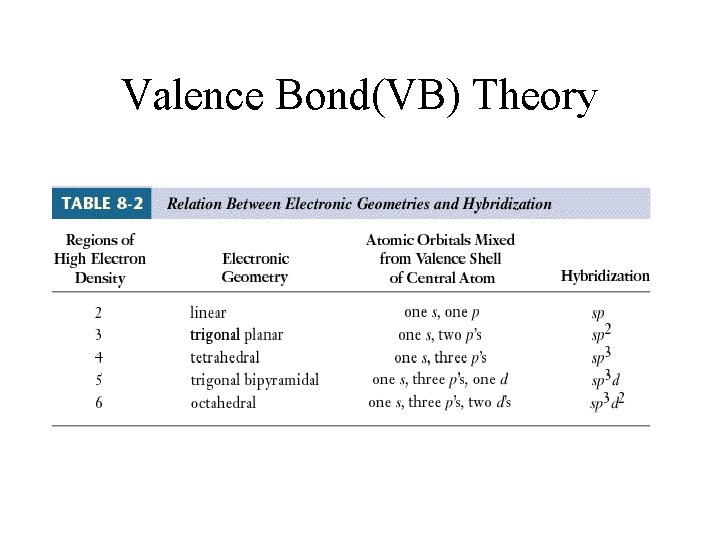 Valence Bond(VB) Theory 