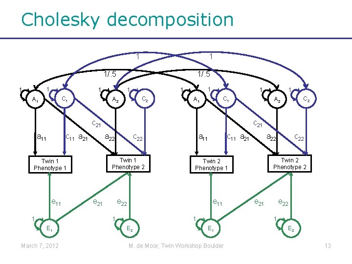 Cholesky decomposition 1 1 1/. 5 C 1 A 1 C 2 A 2