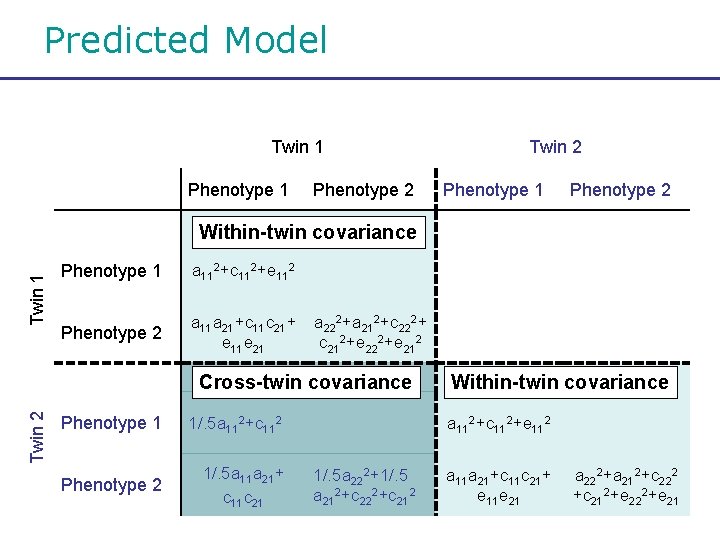 Predicted Model Twin 1 Phenotype 2 Twin 2 Phenotype 1 Phenotype 2 Twin 1