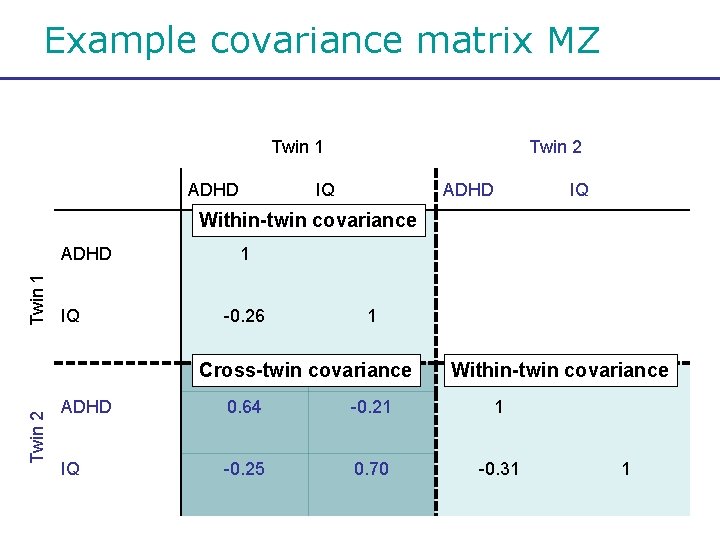 Example covariance matrix MZ Twin 1 ADHD Twin 2 IQ ADHD IQ Within-twin covariance