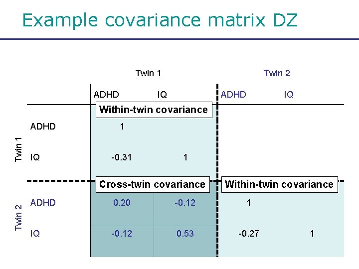 Example covariance matrix DZ Twin 1 ADHD Twin 2 IQ ADHD IQ Within-twin covariance