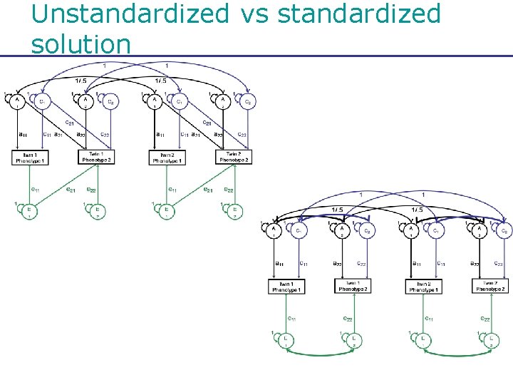 Unstandardized vs standardized solution 