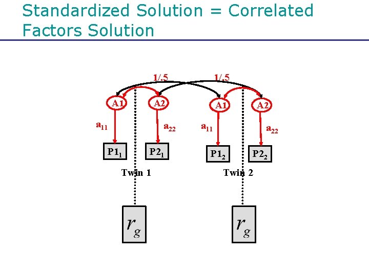 Standardized Solution = Correlated Factors Solution A 1 a 11 1/. 5 A 2