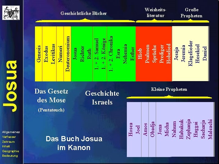 Das Gesetz des Mose Verfasser Zeitraum Inhalt Geographie Bedeutung Geschichte Israels Allgemeines Das Buch