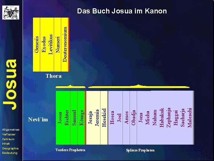 Allgemeines Verfasser Zeitraum Inhalt Geographie Bedeutung Jesaja Jeremia Hesekiel Hosea Joel Amos Obadja Jona