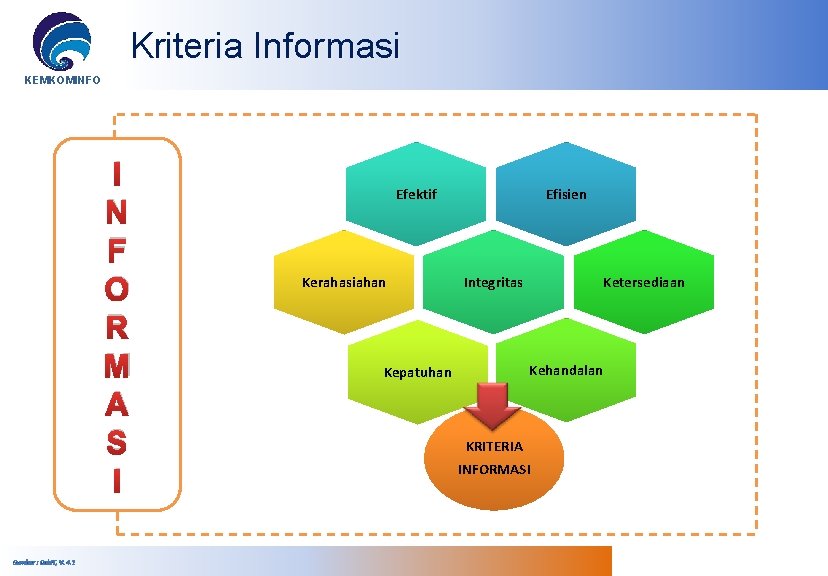 Kriteria Informasi KEMKOMINFO I N F O R M A S I Efektif Kerahasiahan