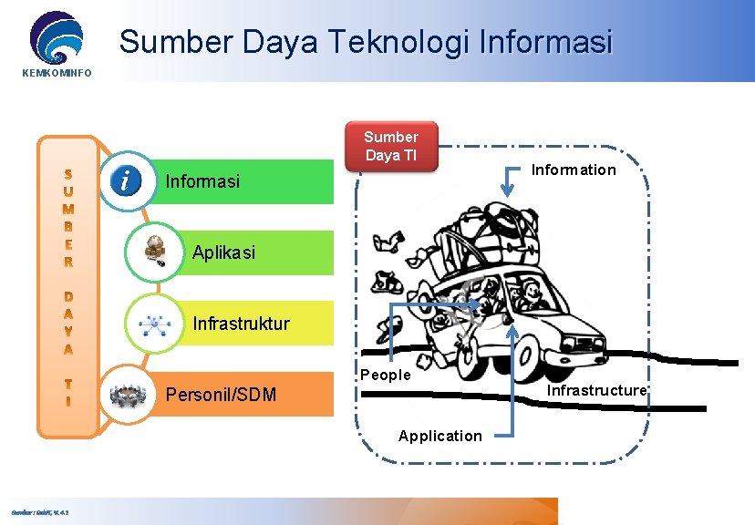 Sumber Daya Teknologi Informasi KEMKOMINFO Sumber Daya TI Informasi Information Aplikasi Infrastruktur People Personil/SDM