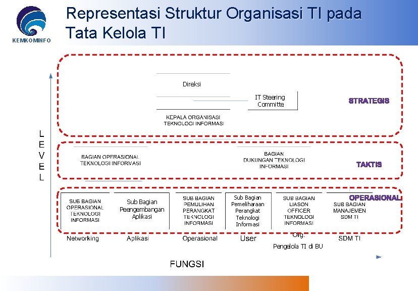 KEMKOMINFO Representasi Struktur Organisasi TI pada Tata Kelola TI Direksi IT Steering Committe Sub