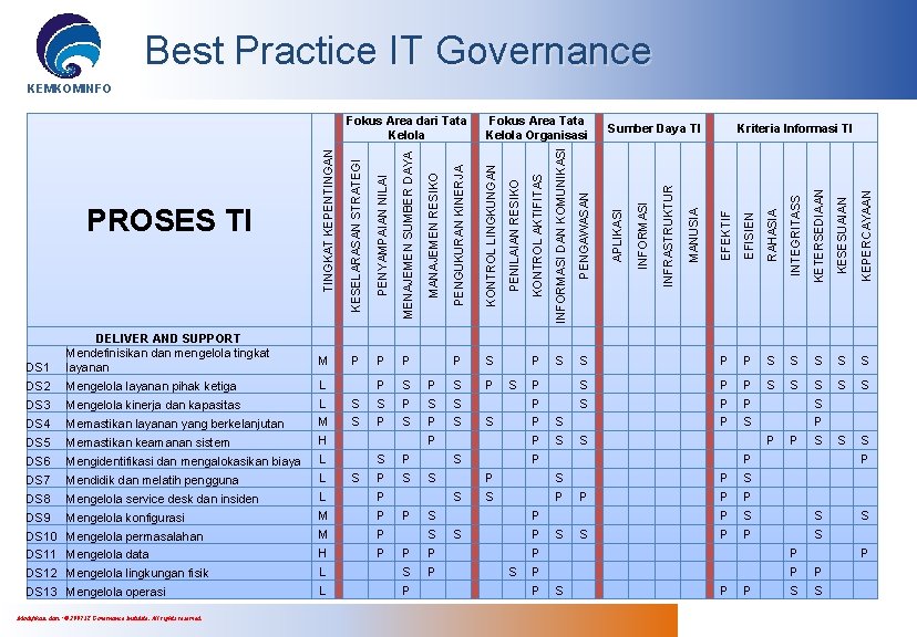 Best Practice IT Governance KEMKOMINFO L DS 7 Mendidik dan melatih pengguna L DS