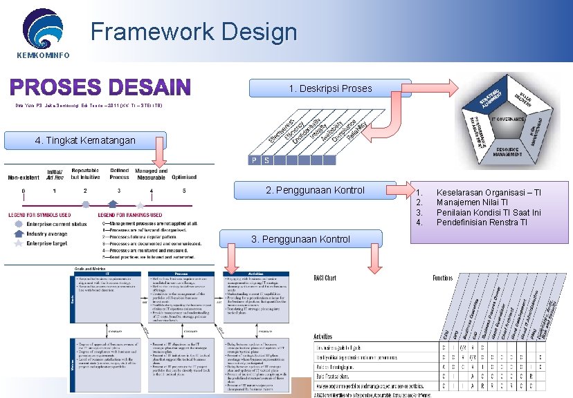 Framework Design KEMKOMINFO 1. Deskripsi Proses Dwi Yuni PS, Jaka Sembiring, Edi Triono –