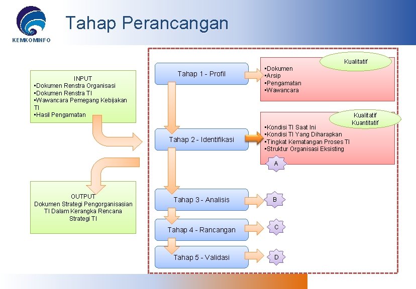 Tahap Perancangan KEMKOMINFO INPUT • Dokumen Renstra Organisasi • Dokumen Renstra TI • Wawancara