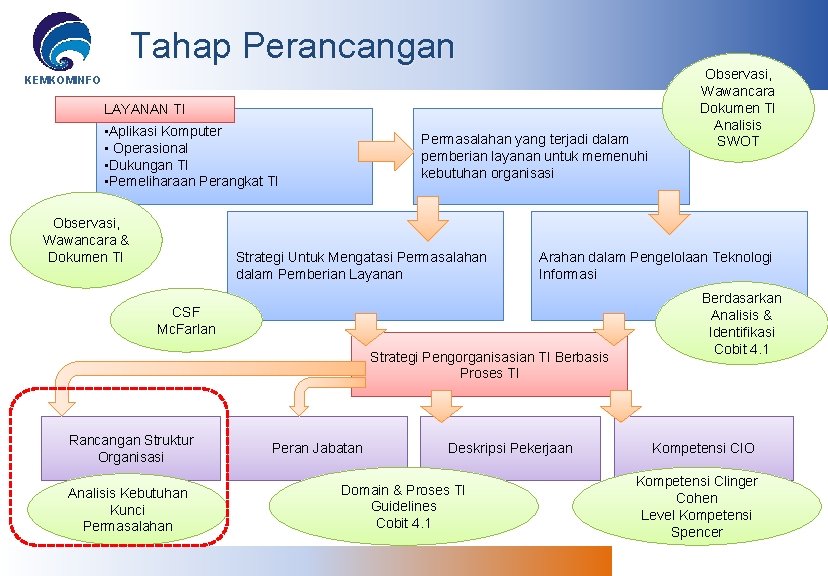 Tahap Perancangan KEMKOMINFO LAYANAN TI • Aplikasi Komputer • Operasional • Dukungan TI •