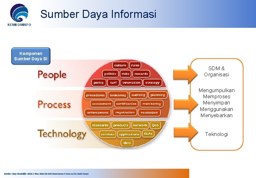 Sumber Daya Informasi KEMKOMINFO Komponen Sumber Daya SI SDM & Organisasi Mengumpulkan Memproses Menyimpan