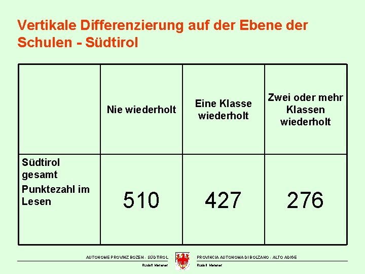 Vertikale Differenzierung auf der Ebene der Schulen - Südtirol gesamt Punktezahl im Lesen Nie