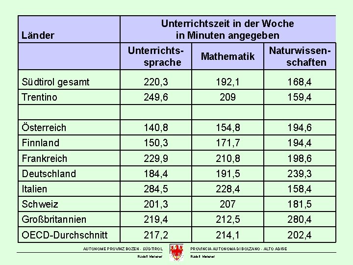 Unterrichtszeit in der Woche in Minuten angegeben Länder Unterrichtssprache Mathematik Naturwissenschaften Südtirol gesamt 220,
