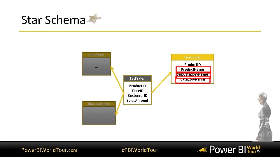 Star Schema dim. Time dim. Product … fact. Sales dim. Customer Product. ID Time.
