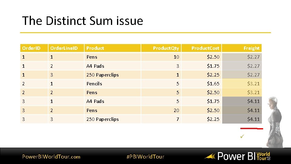 The Distinct Sum issue Order. ID Order. Line. ID Product. Qty Product. Cost Freight