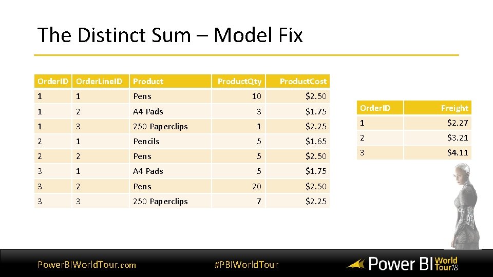 The Distinct Sum – Model Fix Order. ID Order. Line. ID Product. Qty Product.