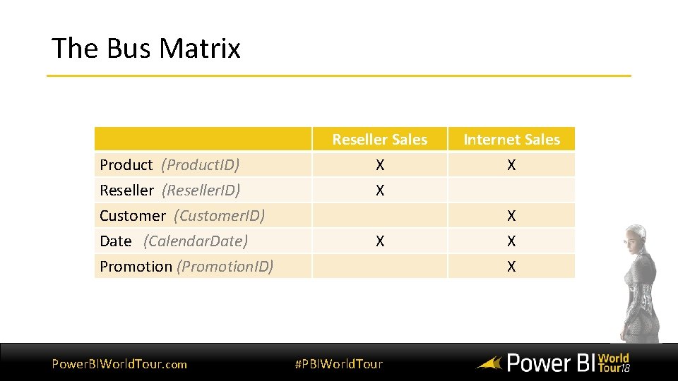 The Bus Matrix Product (Product. ID) Reseller (Reseller. ID) Customer (Customer. ID) Date (Calendar.