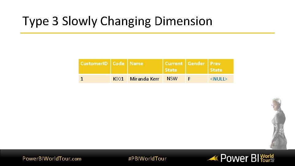 Type 3 Slowly Changing Dimension Customer. ID Code Name Current Gender Prev State 1
