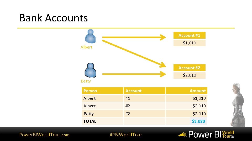 Bank Accounts Account #1 $1, 010 Albert Account #2 $2, 010 Betty Person Account