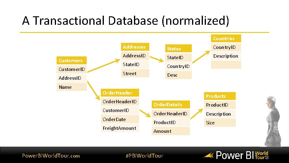 A Transactional Database (normalized) Countries Customer. ID Address. ID Name Addresses States Country. ID