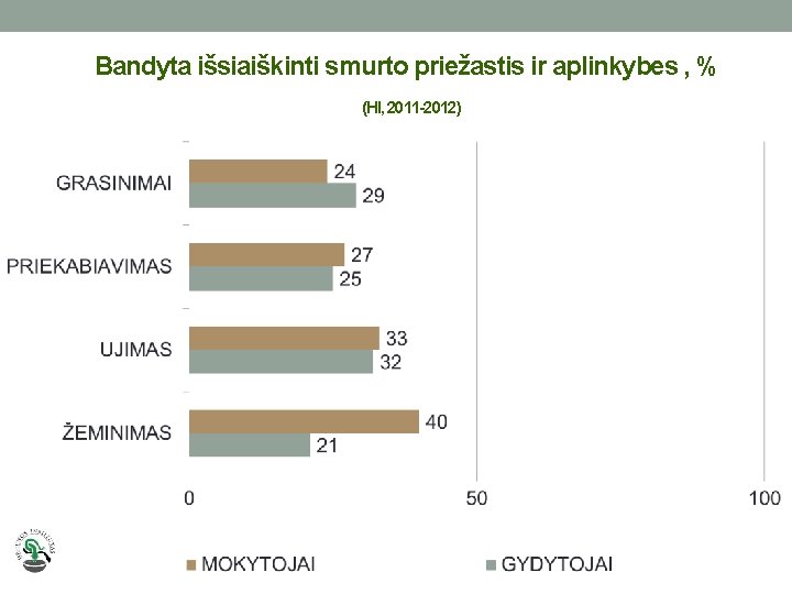 Bandyta išsiaiškinti smurto priežastis ir aplinkybes , % (HI, 2011 -2012) 