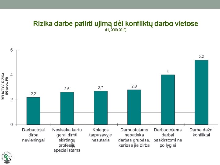 Rizika darbe patirti ujimą dėl konfliktų darbo vietose (HI, 2008 -2010) 