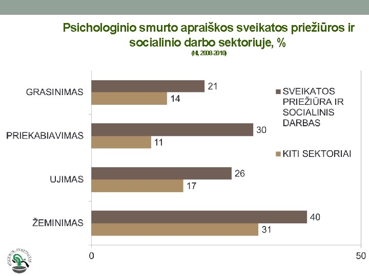 Psichologinio smurto apraiškos sveikatos priežiūros ir socialinio darbo sektoriuje, % (HI, 2008 -2010) 