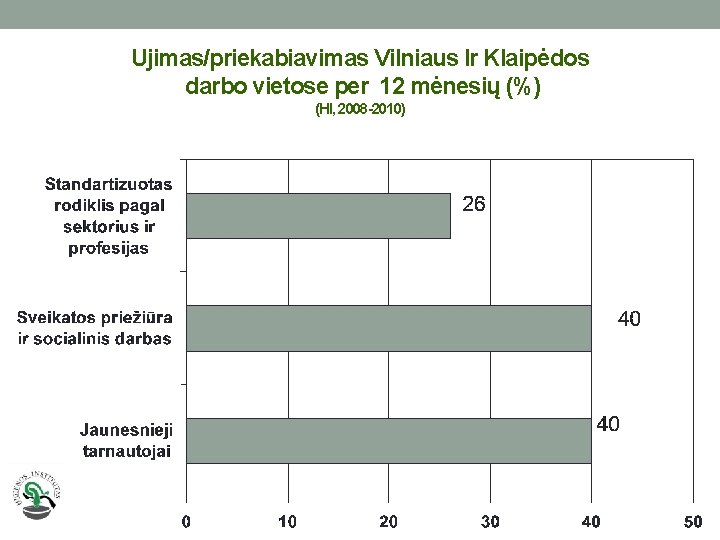 Ujimas/priekabiavimas Vilniaus Ir Klaipėdos darbo vietose per 12 mėnesių (%) (HI, 2008 -2010) 