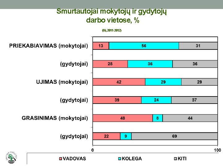 Smurtautojai mokytojų ir gydytojų darbo vietose, % (Hi, 2011 -2012) 