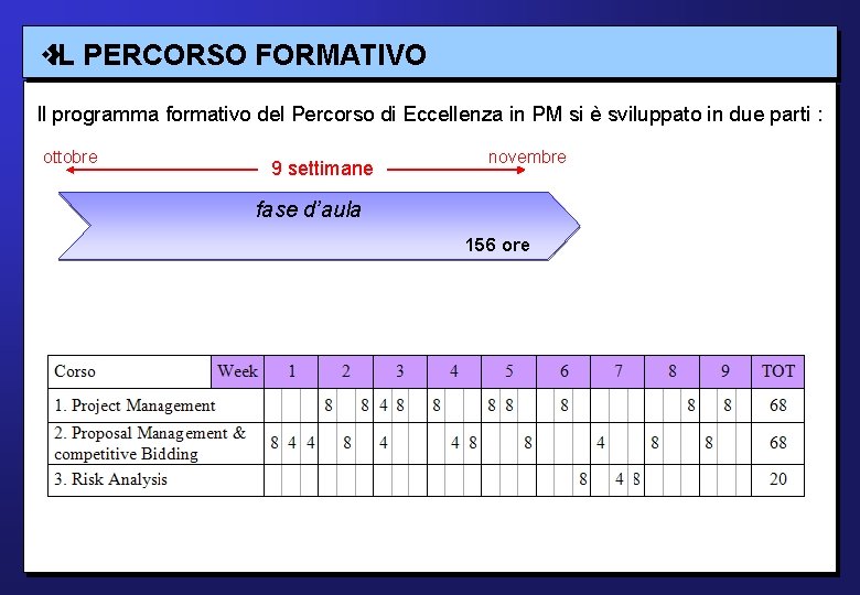  IL PERCORSO FORMATIVO Il programma formativo del Percorso di Eccellenza in PM si