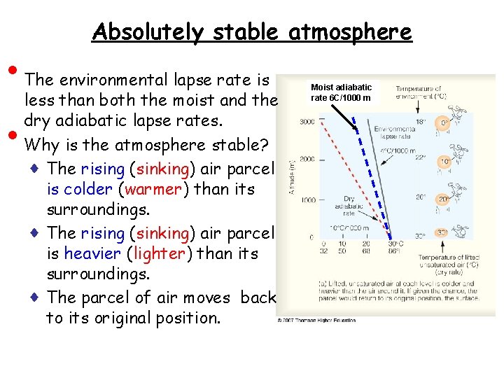  • • Absolutely stable atmosphere The environmental lapse rate is less than both