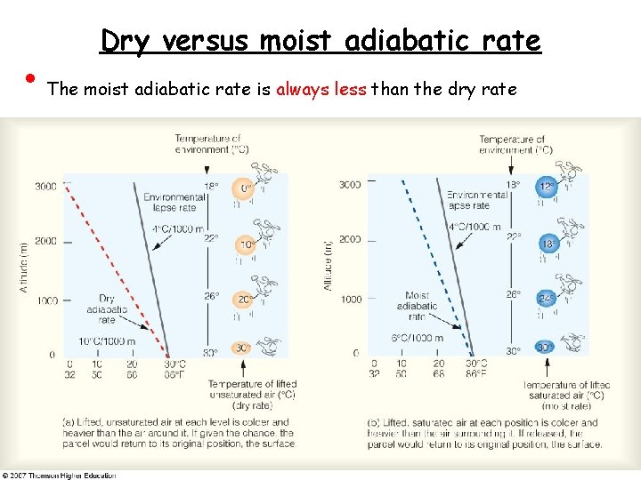  • Dry versus moist adiabatic rate The moist adiabatic rate is always less