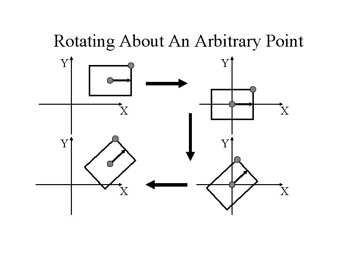 Rotating About An Arbitrary Point Y Y X Y X X 