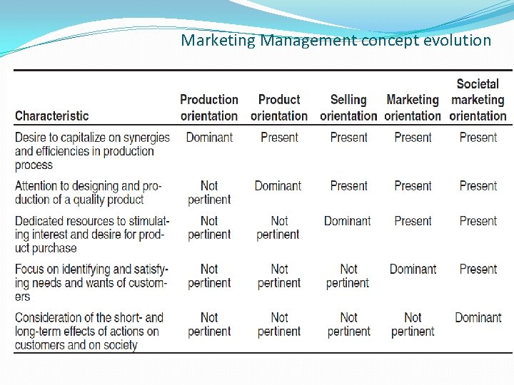 Marketing Management concept evolution 