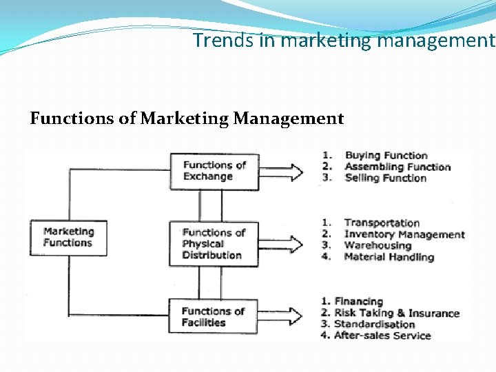 Trends in marketing management Functions of Marketing Management 